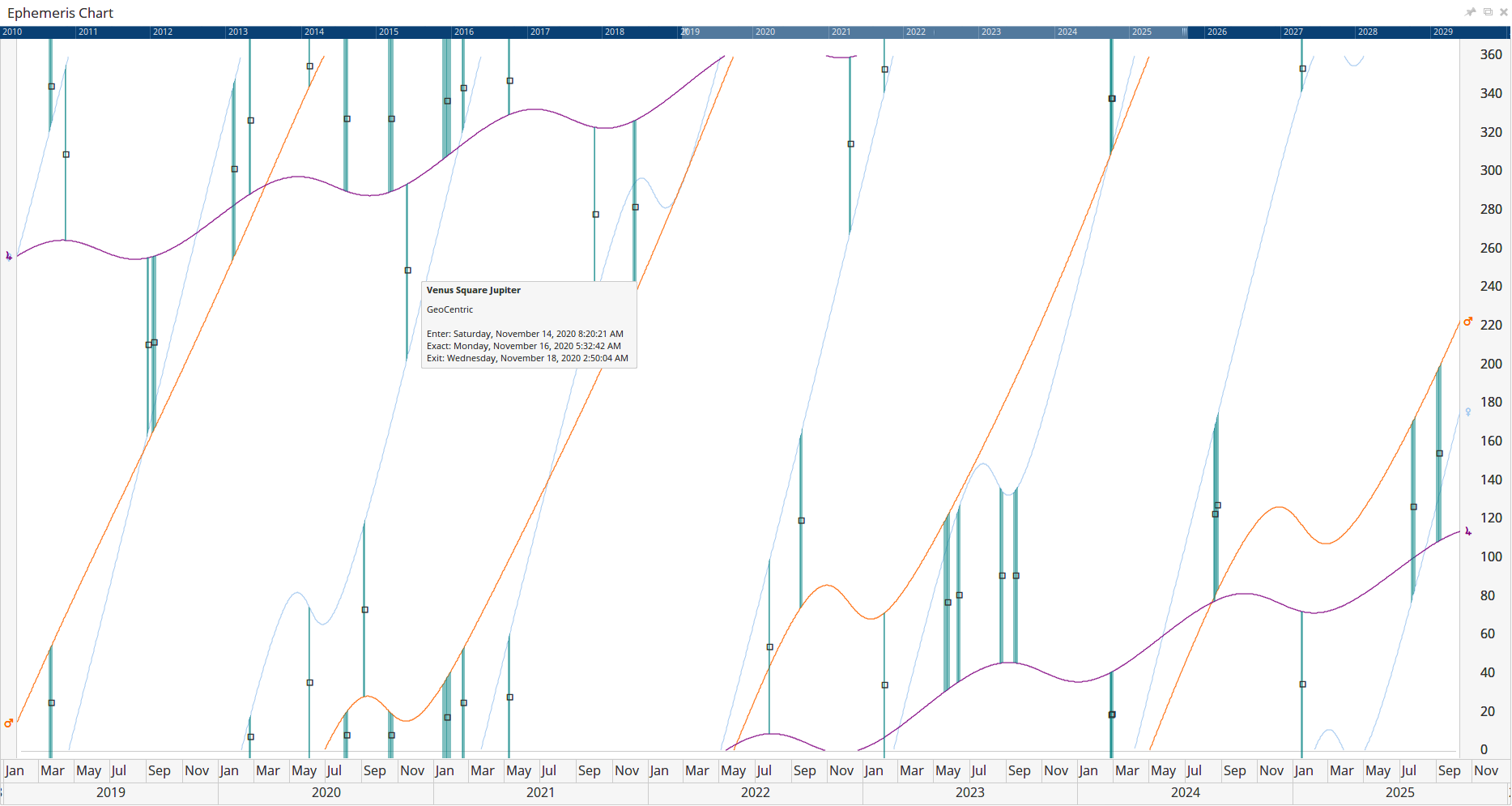 Ephemeris Chart