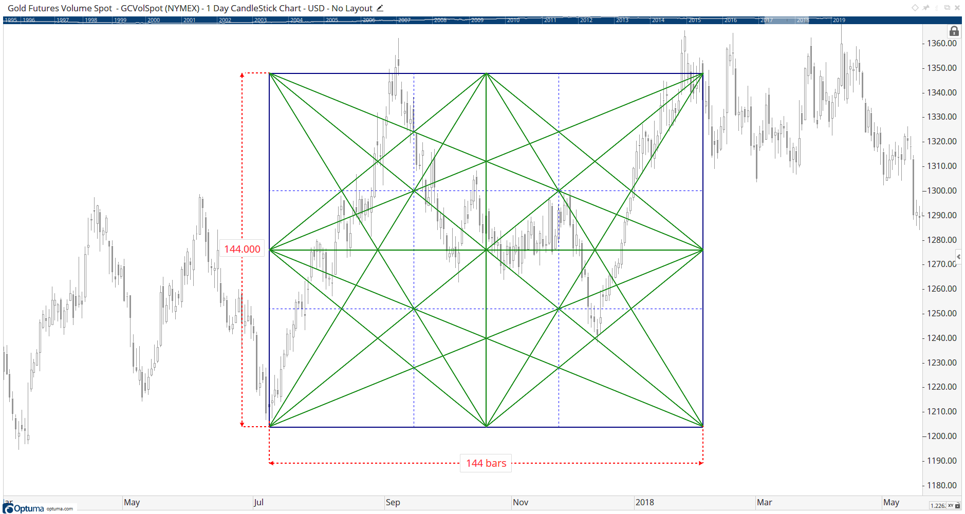 Gann Squares