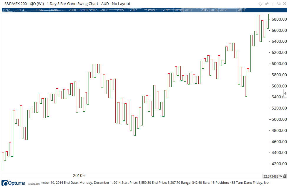 Gann Swing Chart