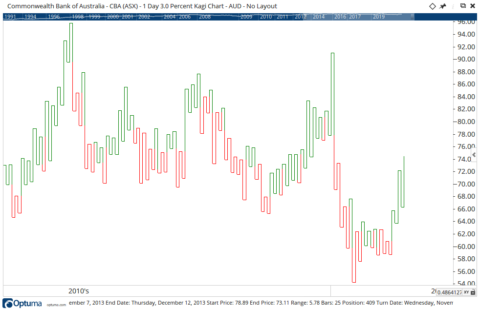 Kagi Chart Large