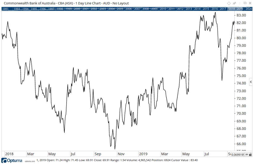 Line Chart Large