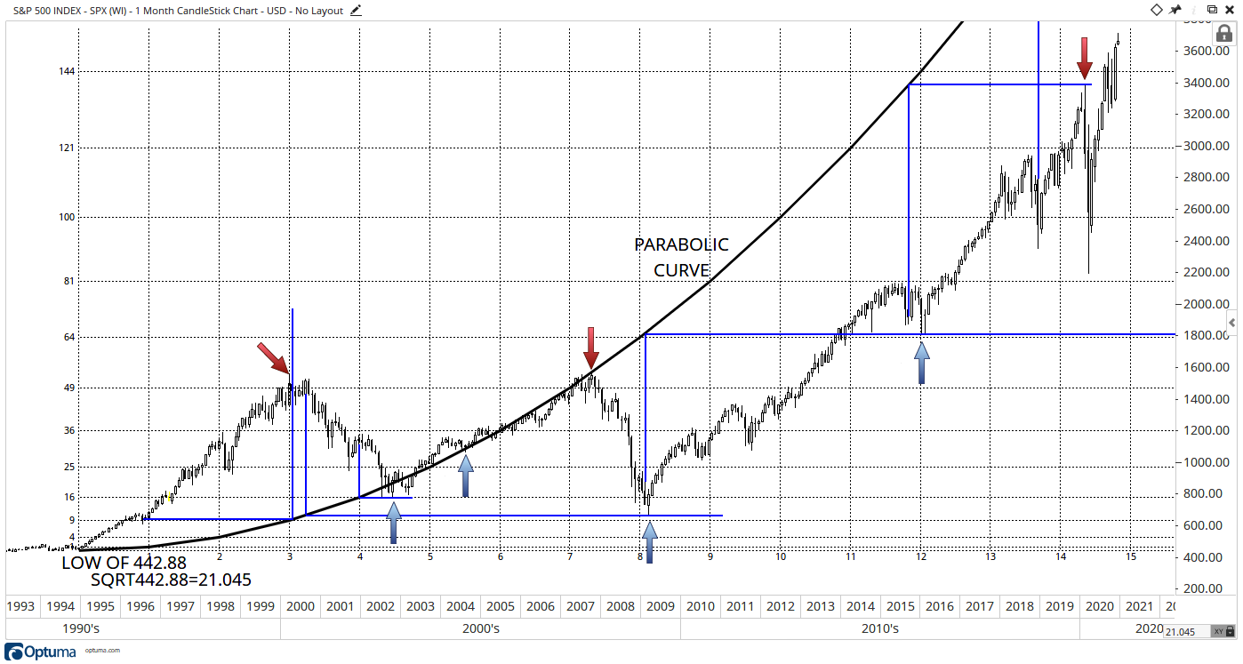 SPX PC CURVE WITH LEVELS AND TIME