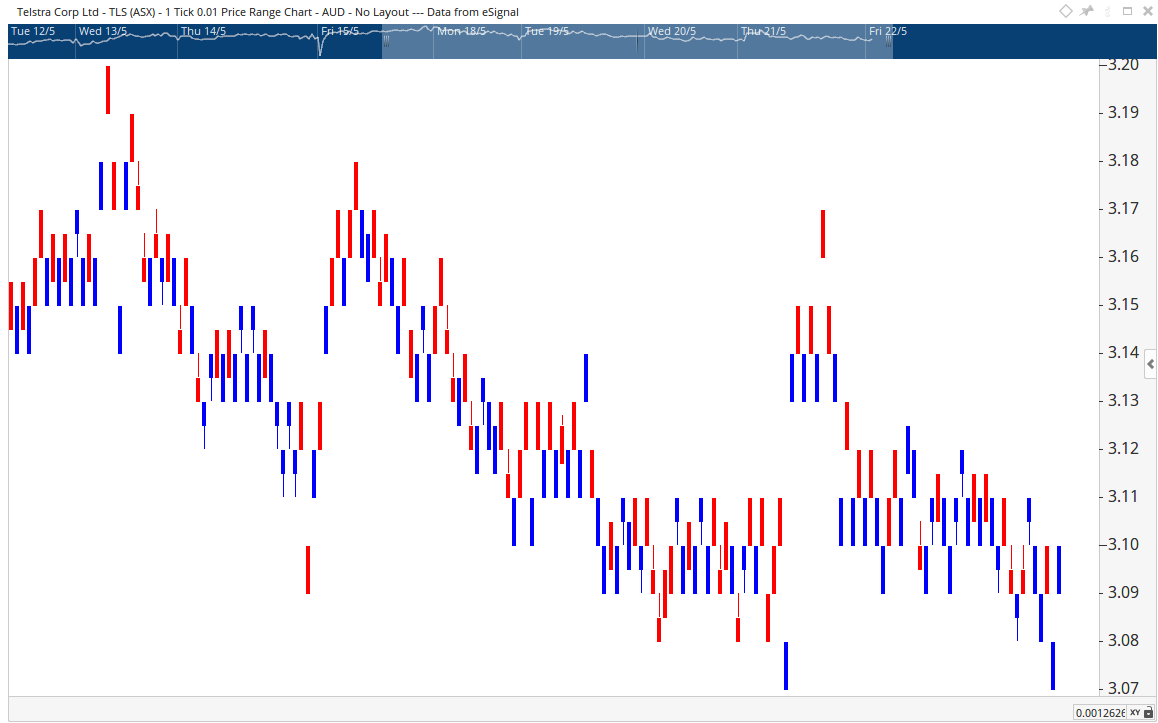 RangeChart2