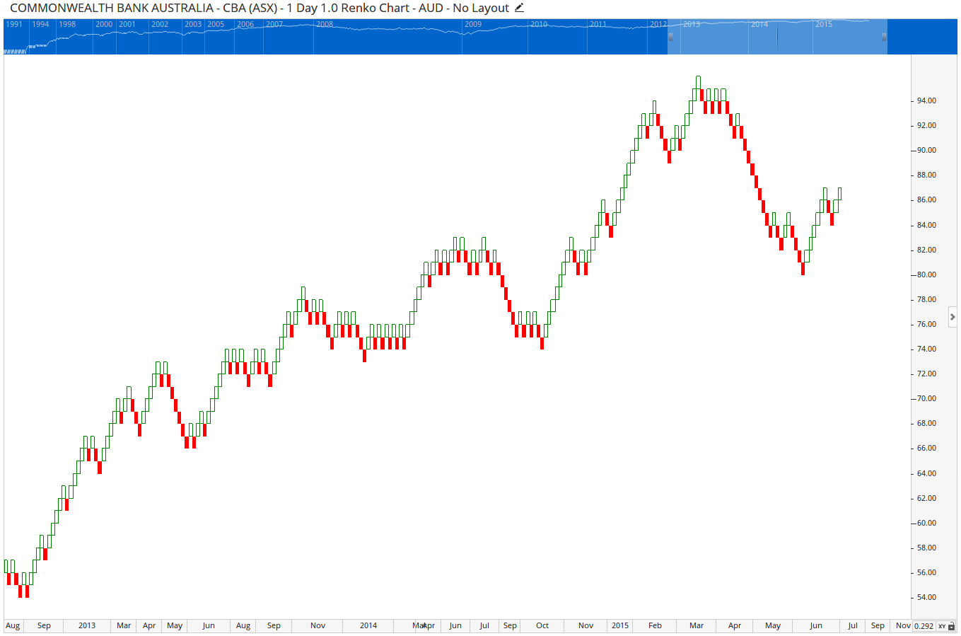 Renko Chart 1