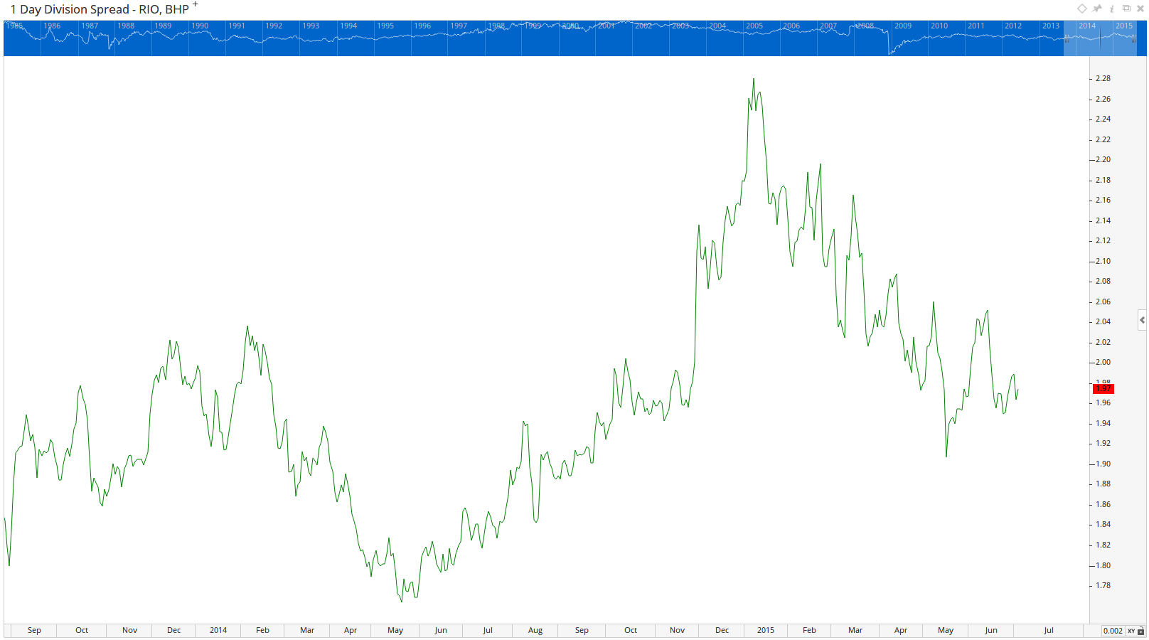 Spread Chart 1