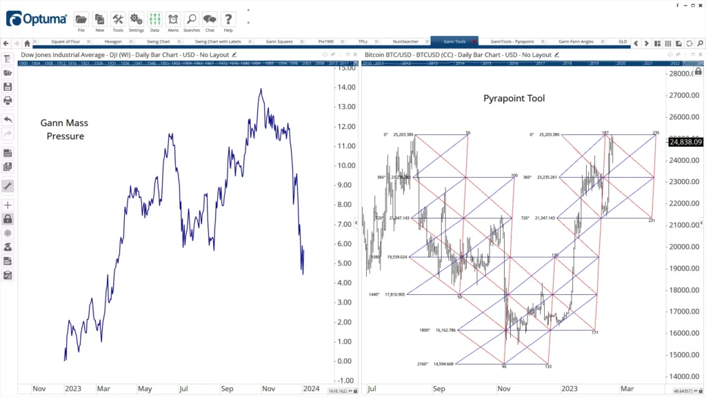 Gann Technical Analysis Indicators