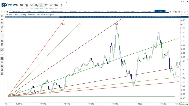 Pre 1900 data chart showcased in Optuma