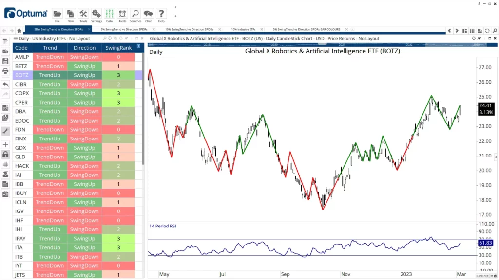 Chart showing Optuma's watchlists