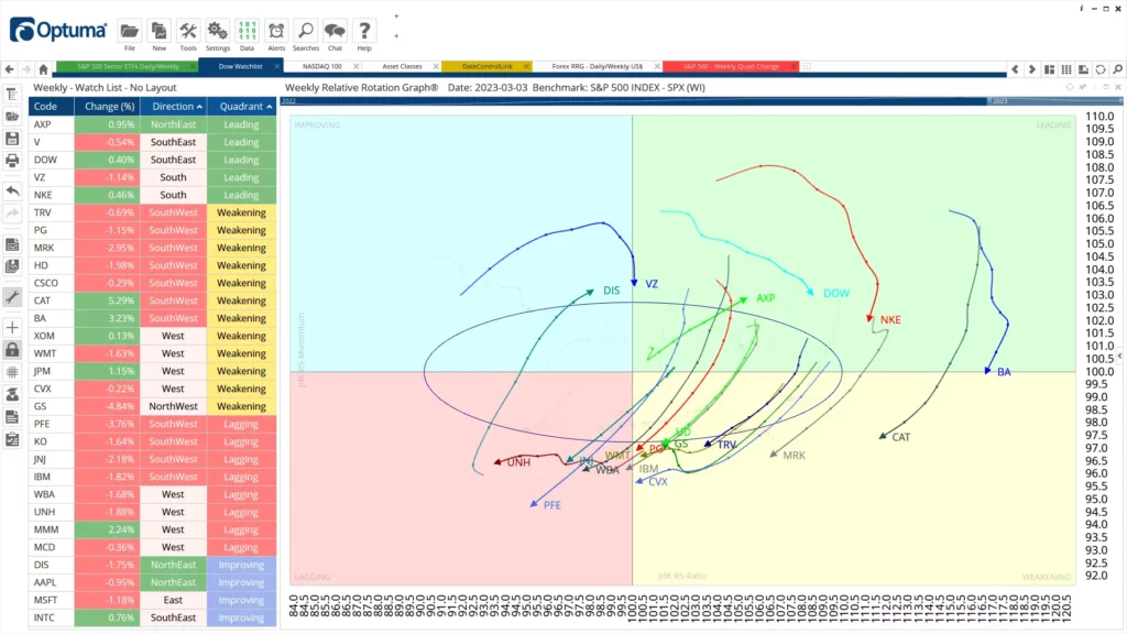 RRG chart showing Optuma's advanced capabilities