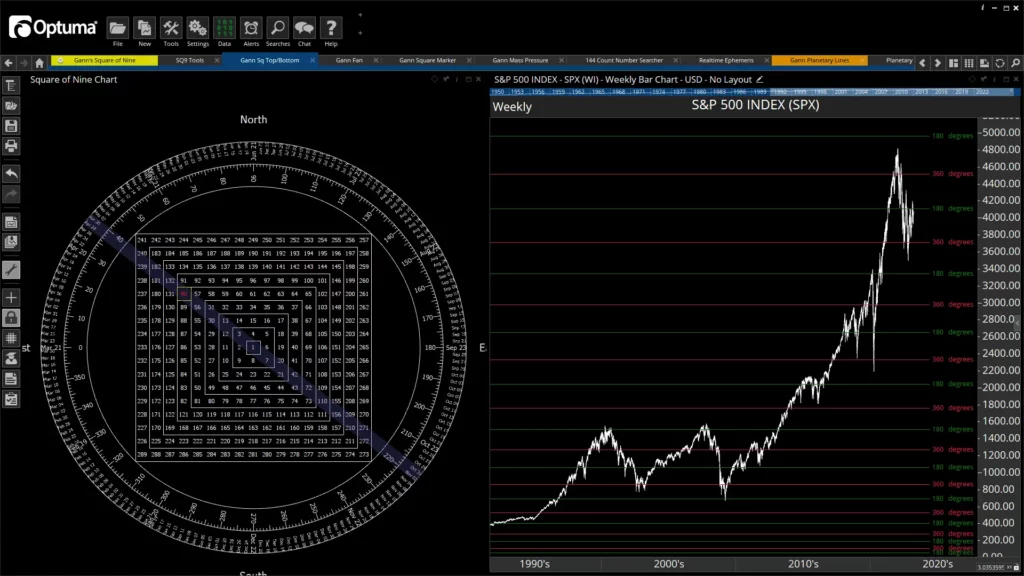 Optuma's Gann Technicl Analysis Charts