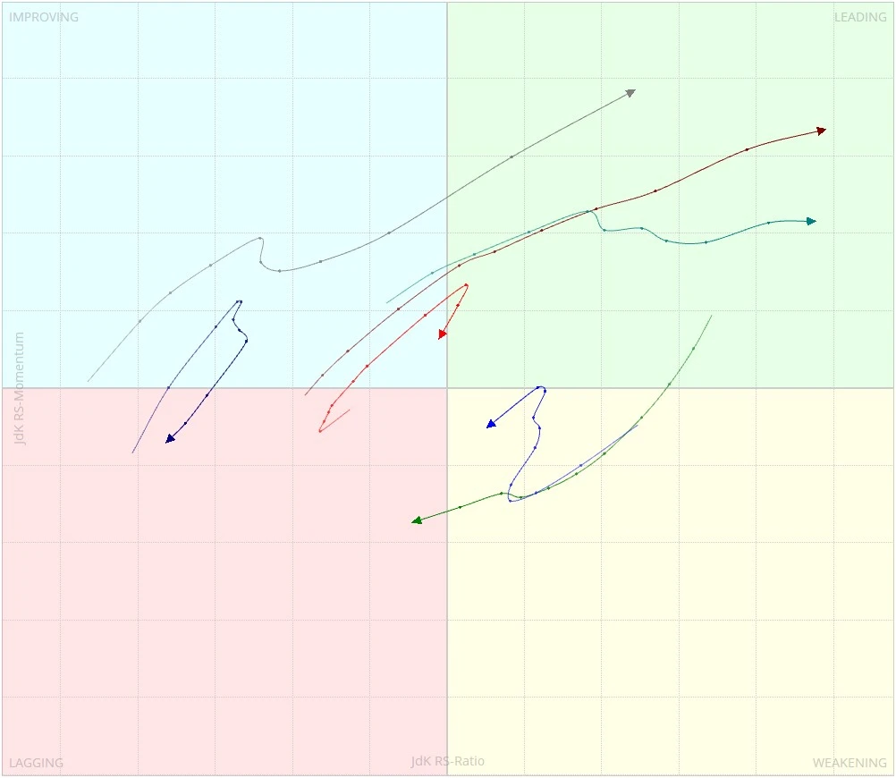 Relative Rotation Graph Quardrants
